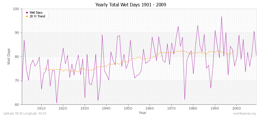 Yearly Total Wet Days 1901 - 2009 Latitude 38.25 Longitude -93.25