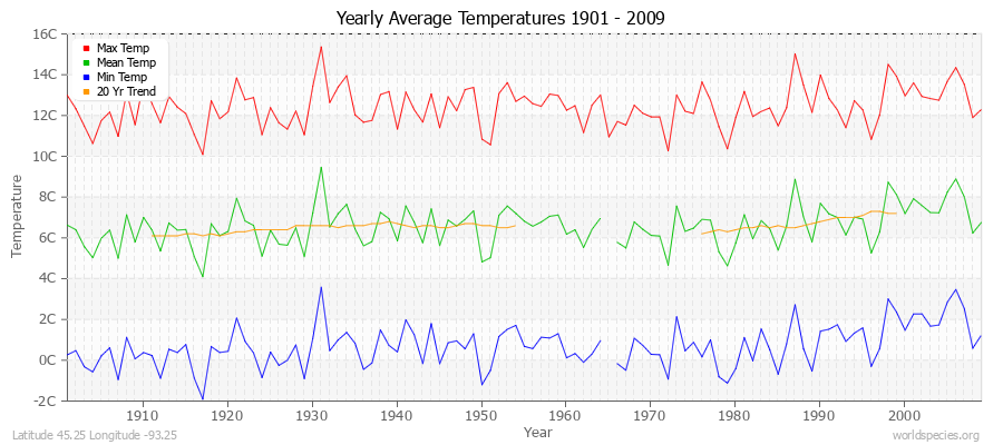 Yearly Average Temperatures 2010 - 2009 (Metric) Latitude 45.25 Longitude -93.25