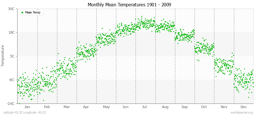 Monthly Mean Temperatures 1901 - 2009 (Metric) Latitude 45.25 Longitude -93.25