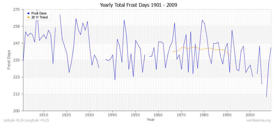 Yearly Total Frost Days 1901 - 2009 Latitude 45.25 Longitude -93.25