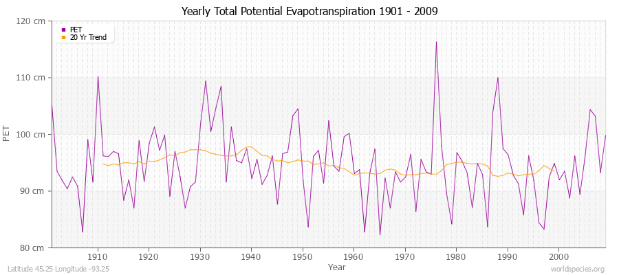 Yearly Total Potential Evapotranspiration 1901 - 2009 (Metric) Latitude 45.25 Longitude -93.25