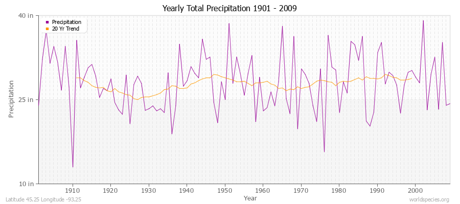 Yearly Total Precipitation 1901 - 2009 (English) Latitude 45.25 Longitude -93.25