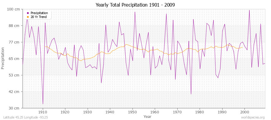 Yearly Total Precipitation 1901 - 2009 (Metric) Latitude 45.25 Longitude -93.25