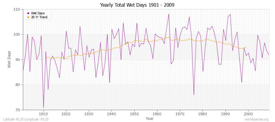 Yearly Total Wet Days 1901 - 2009 Latitude 45.25 Longitude -93.25