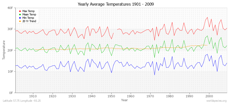 Yearly Average Temperatures 2010 - 2009 (English) Latitude 57.75 Longitude -93.25