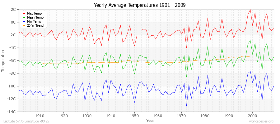Yearly Average Temperatures 2010 - 2009 (Metric) Latitude 57.75 Longitude -93.25