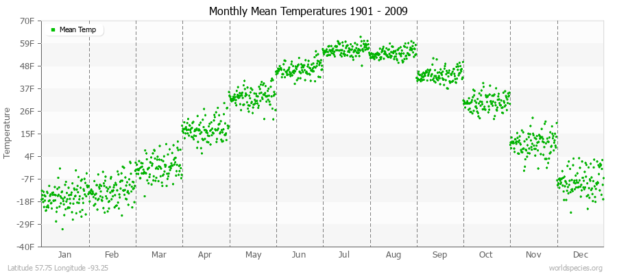 Monthly Mean Temperatures 1901 - 2009 (English) Latitude 57.75 Longitude -93.25