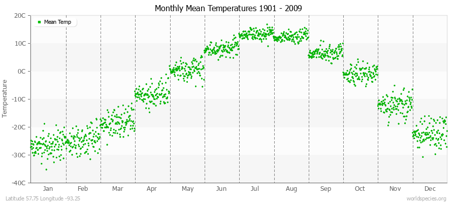 Monthly Mean Temperatures 1901 - 2009 (Metric) Latitude 57.75 Longitude -93.25