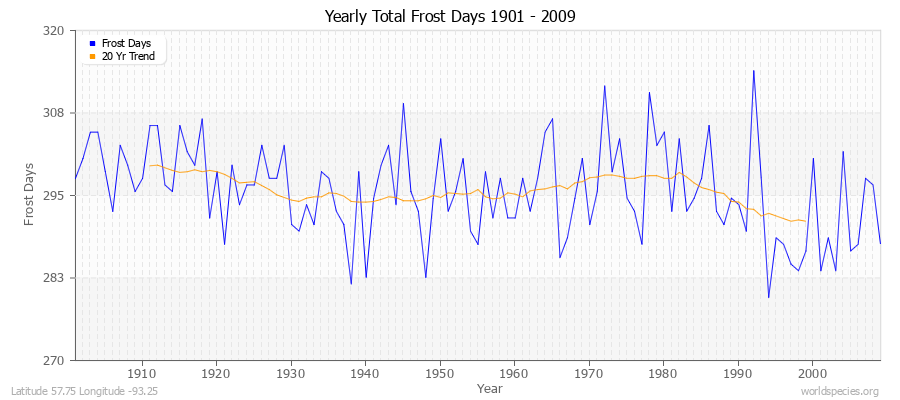 Yearly Total Frost Days 1901 - 2009 Latitude 57.75 Longitude -93.25