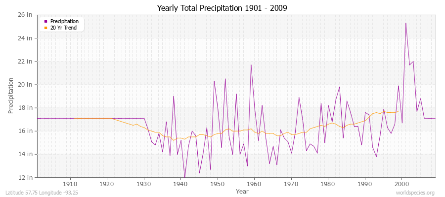 Yearly Total Precipitation 1901 - 2009 (English) Latitude 57.75 Longitude -93.25