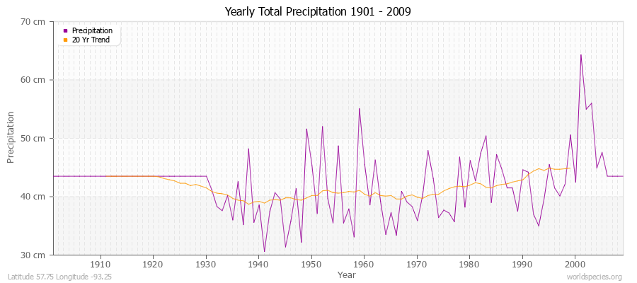 Yearly Total Precipitation 1901 - 2009 (Metric) Latitude 57.75 Longitude -93.25