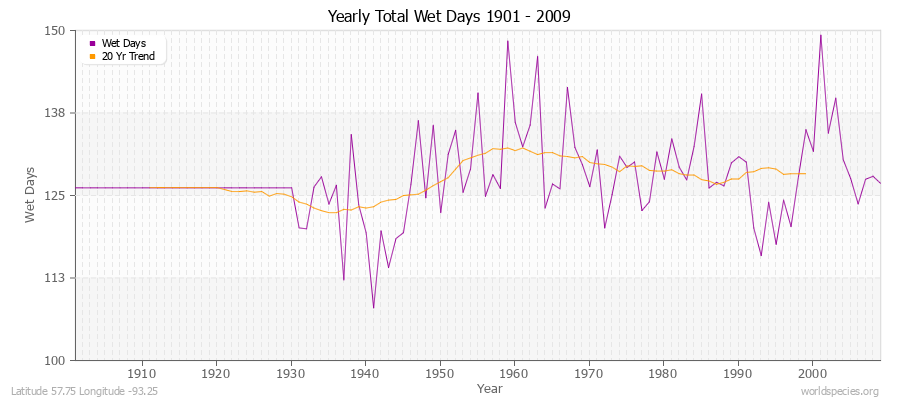 Yearly Total Wet Days 1901 - 2009 Latitude 57.75 Longitude -93.25