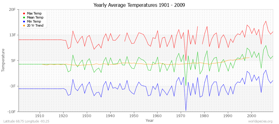 Yearly Average Temperatures 2010 - 2009 (English) Latitude 68.75 Longitude -93.25