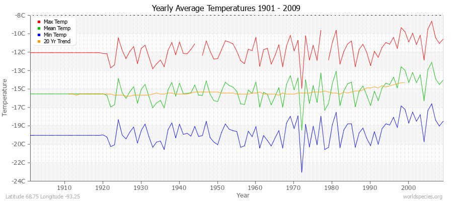 Yearly Average Temperatures 2010 - 2009 (Metric) Latitude 68.75 Longitude -93.25