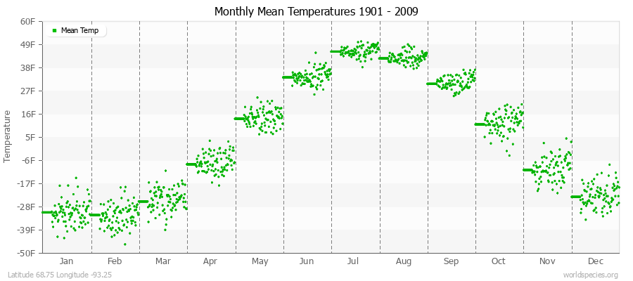 Monthly Mean Temperatures 1901 - 2009 (English) Latitude 68.75 Longitude -93.25