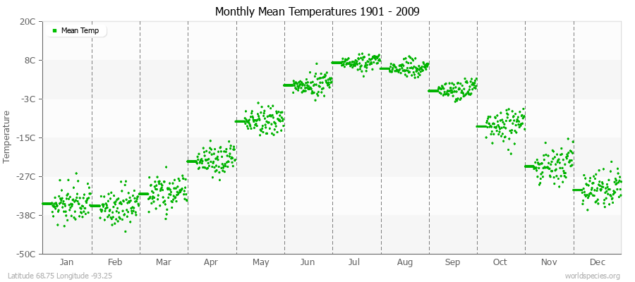 Monthly Mean Temperatures 1901 - 2009 (Metric) Latitude 68.75 Longitude -93.25