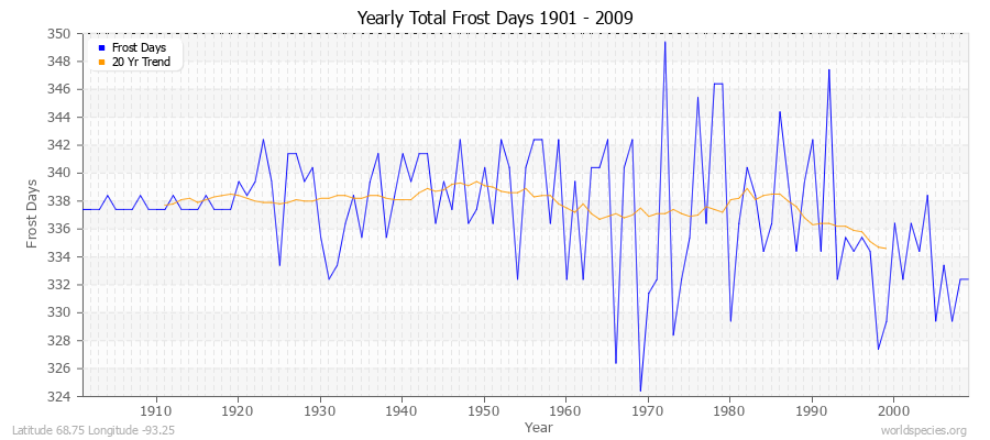 Yearly Total Frost Days 1901 - 2009 Latitude 68.75 Longitude -93.25