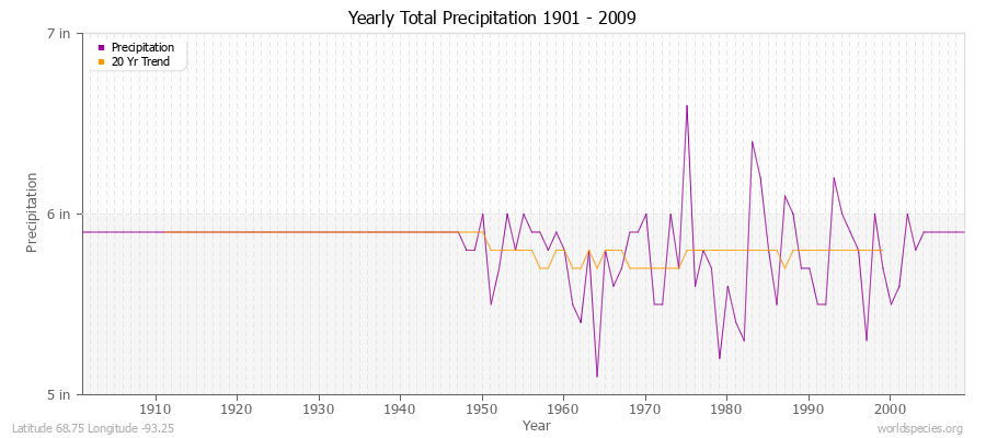 Yearly Total Precipitation 1901 - 2009 (English) Latitude 68.75 Longitude -93.25