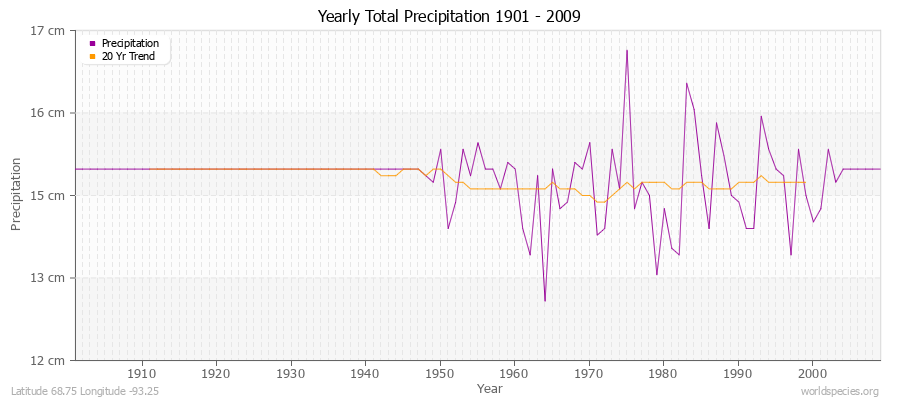 Yearly Total Precipitation 1901 - 2009 (Metric) Latitude 68.75 Longitude -93.25