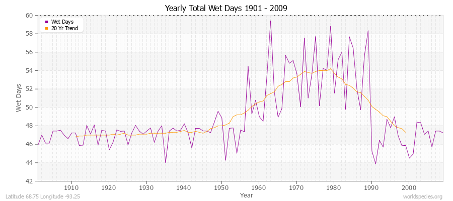 Yearly Total Wet Days 1901 - 2009 Latitude 68.75 Longitude -93.25