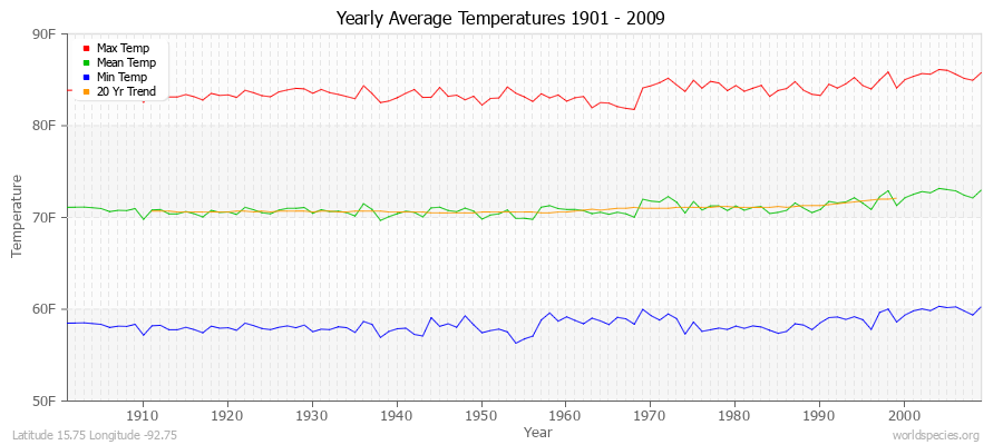 Yearly Average Temperatures 2010 - 2009 (English) Latitude 15.75 Longitude -92.75