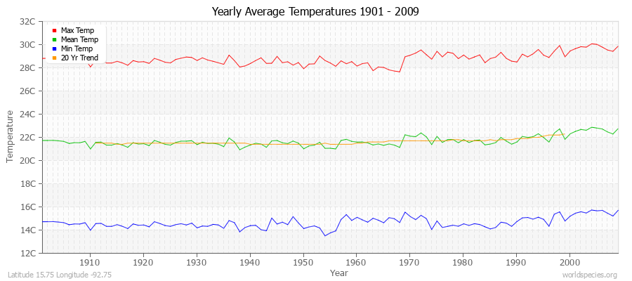 Yearly Average Temperatures 2010 - 2009 (Metric) Latitude 15.75 Longitude -92.75