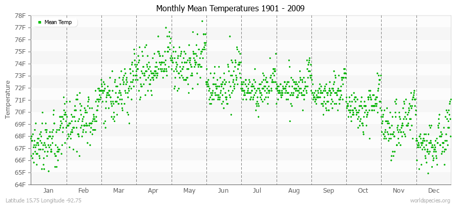 Monthly Mean Temperatures 1901 - 2009 (English) Latitude 15.75 Longitude -92.75
