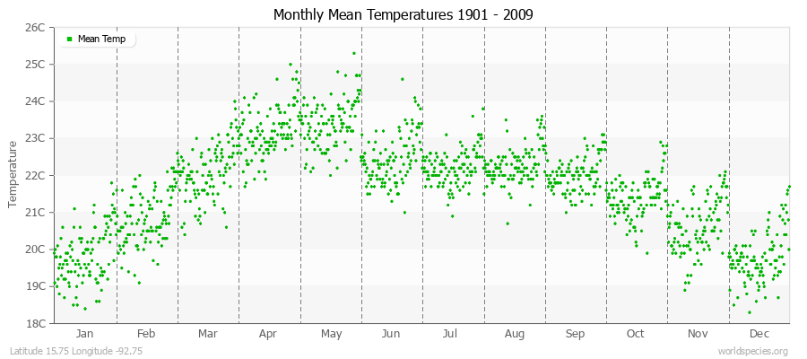 Monthly Mean Temperatures 1901 - 2009 (Metric) Latitude 15.75 Longitude -92.75