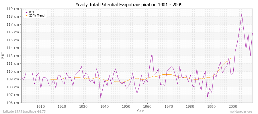 Yearly Total Potential Evapotranspiration 1901 - 2009 (Metric) Latitude 15.75 Longitude -92.75