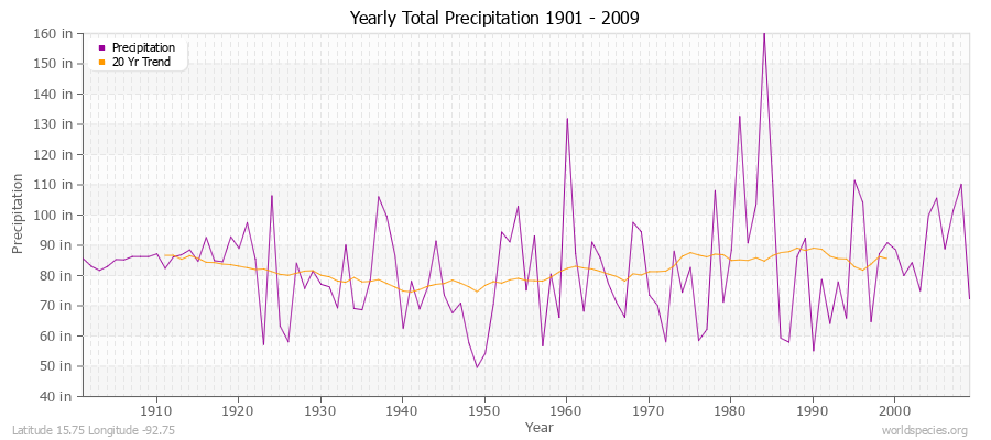 Yearly Total Precipitation 1901 - 2009 (English) Latitude 15.75 Longitude -92.75