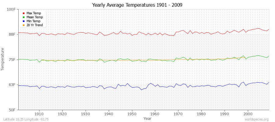 Yearly Average Temperatures 2010 - 2009 (English) Latitude 16.25 Longitude -92.75