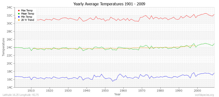 Yearly Average Temperatures 2010 - 2009 (Metric) Latitude 16.25 Longitude -92.75