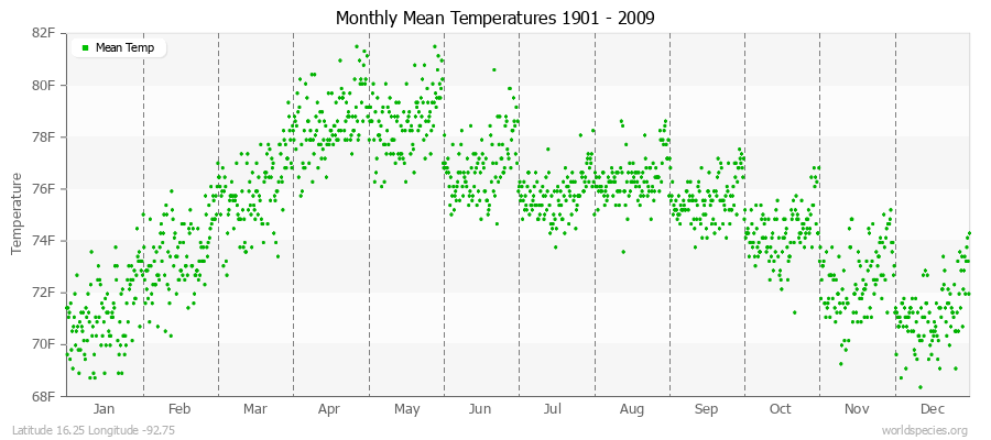 Monthly Mean Temperatures 1901 - 2009 (English) Latitude 16.25 Longitude -92.75