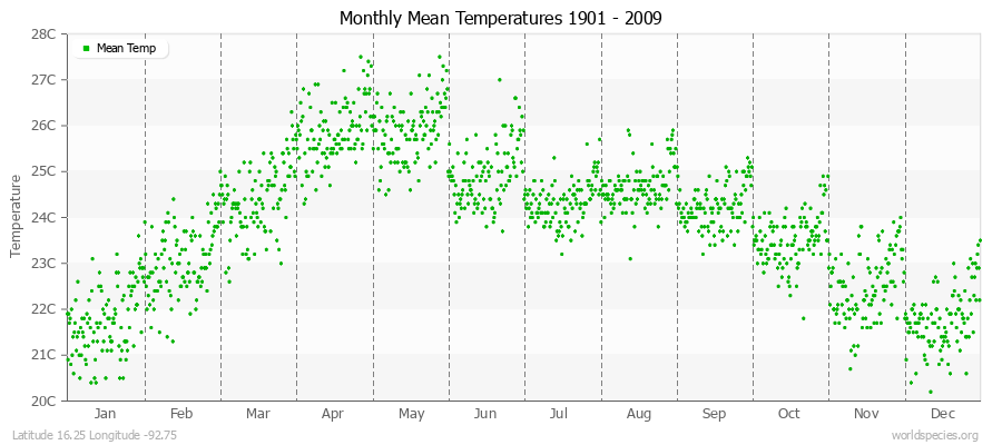 Monthly Mean Temperatures 1901 - 2009 (Metric) Latitude 16.25 Longitude -92.75