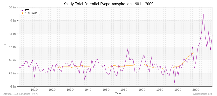 Yearly Total Potential Evapotranspiration 1901 - 2009 (English) Latitude 16.25 Longitude -92.75