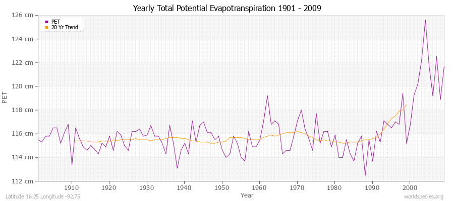 Yearly Total Potential Evapotranspiration 1901 - 2009 (Metric) Latitude 16.25 Longitude -92.75