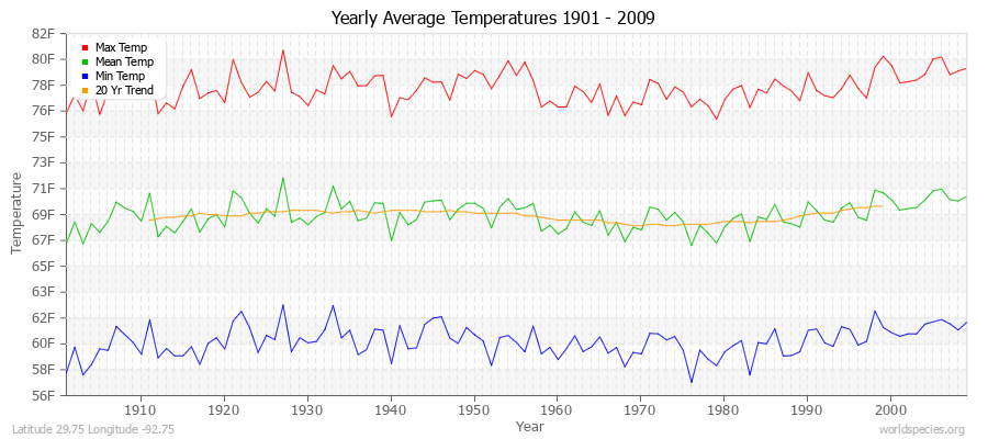 Yearly Average Temperatures 2010 - 2009 (English) Latitude 29.75 Longitude -92.75