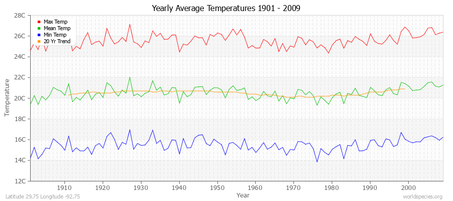 Yearly Average Temperatures 2010 - 2009 (Metric) Latitude 29.75 Longitude -92.75