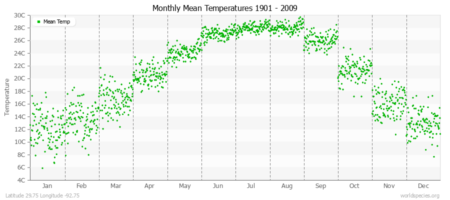 Monthly Mean Temperatures 1901 - 2009 (Metric) Latitude 29.75 Longitude -92.75