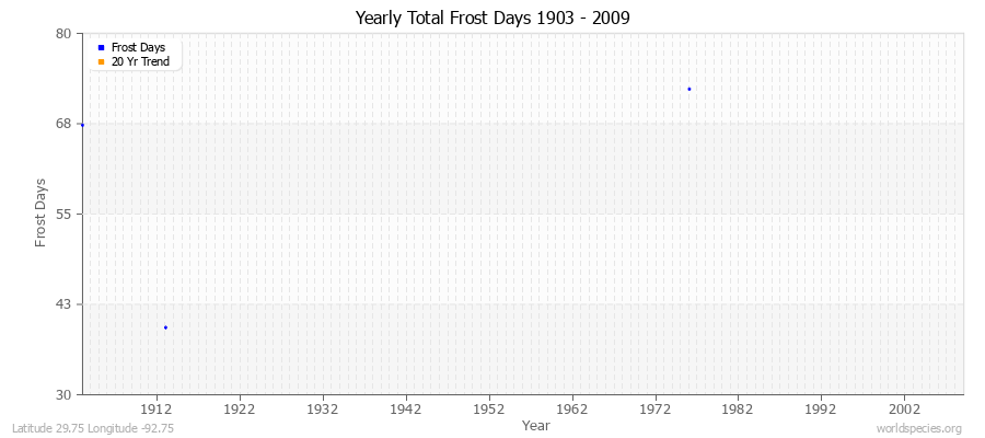 Yearly Total Frost Days 1903 - 2009 Latitude 29.75 Longitude -92.75