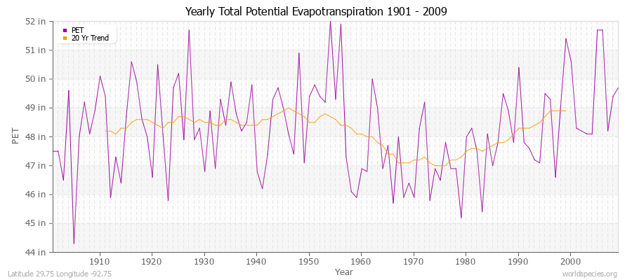 Yearly Total Potential Evapotranspiration 1901 - 2009 (English) Latitude 29.75 Longitude -92.75