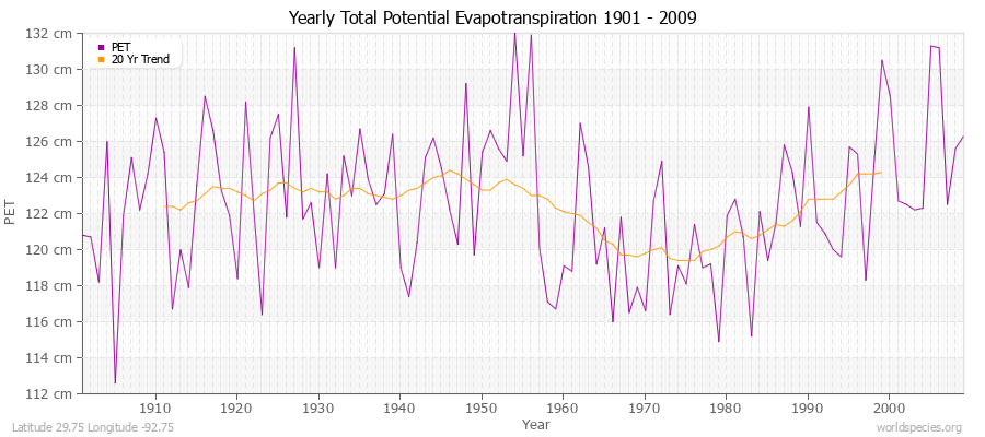 Yearly Total Potential Evapotranspiration 1901 - 2009 (Metric) Latitude 29.75 Longitude -92.75