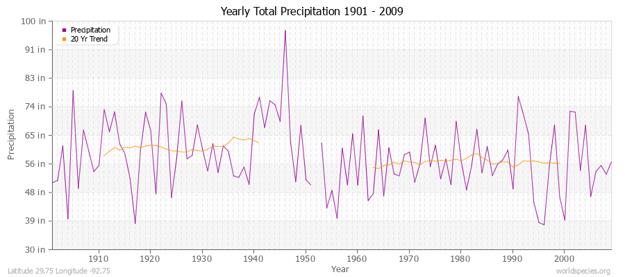 Yearly Total Precipitation 1901 - 2009 (English) Latitude 29.75 Longitude -92.75