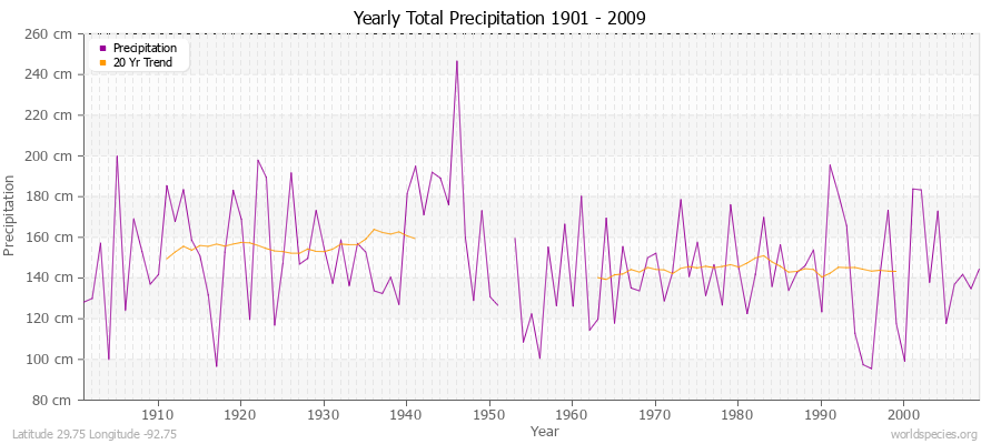 Yearly Total Precipitation 1901 - 2009 (Metric) Latitude 29.75 Longitude -92.75
