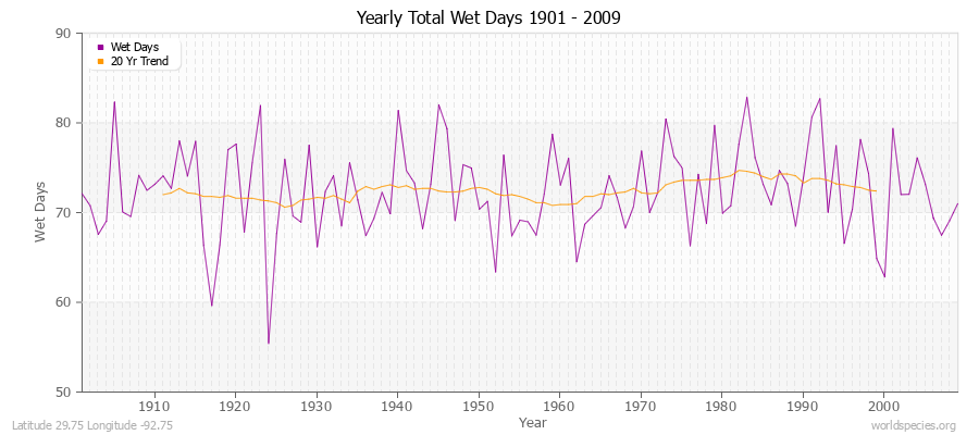 Yearly Total Wet Days 1901 - 2009 Latitude 29.75 Longitude -92.75