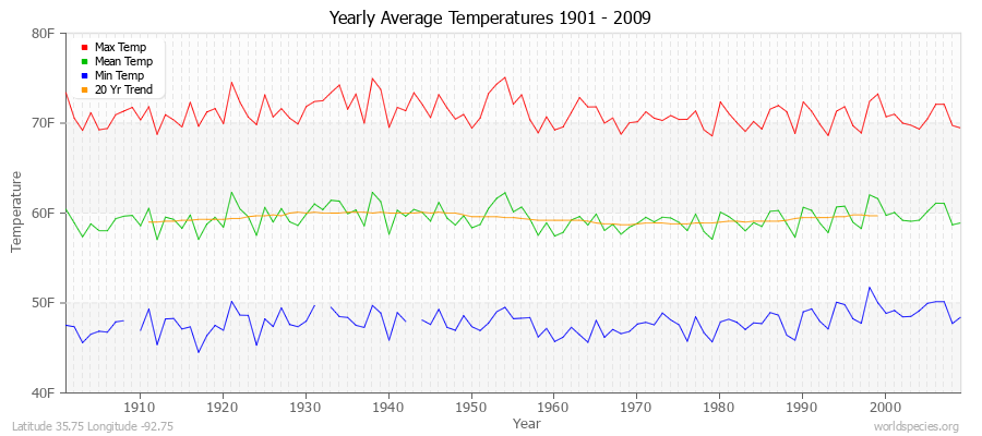 Yearly Average Temperatures 2010 - 2009 (English) Latitude 35.75 Longitude -92.75