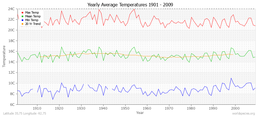 Yearly Average Temperatures 2010 - 2009 (Metric) Latitude 35.75 Longitude -92.75