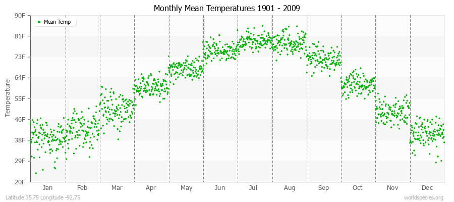 Monthly Mean Temperatures 1901 - 2009 (English) Latitude 35.75 Longitude -92.75