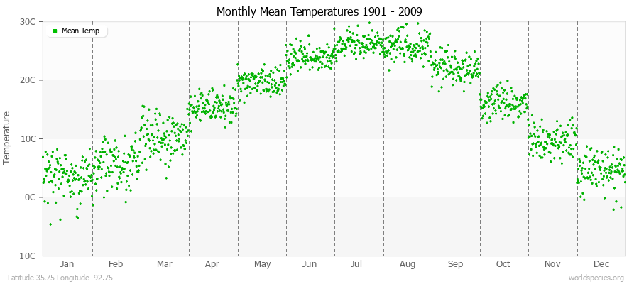 Monthly Mean Temperatures 1901 - 2009 (Metric) Latitude 35.75 Longitude -92.75