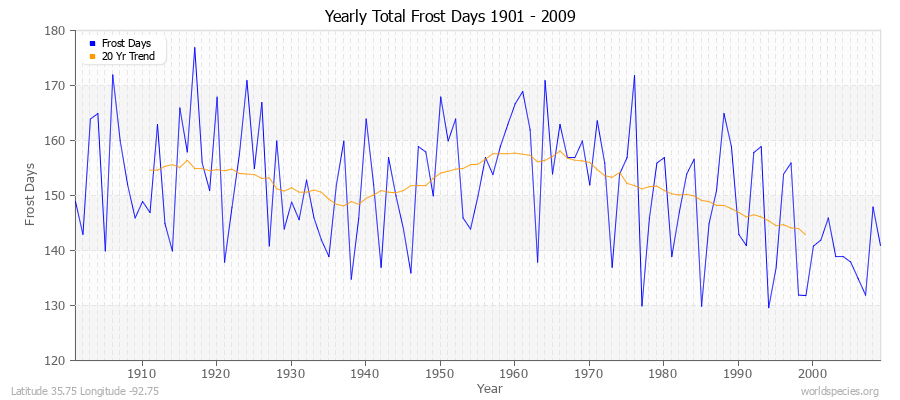 Yearly Total Frost Days 1901 - 2009 Latitude 35.75 Longitude -92.75